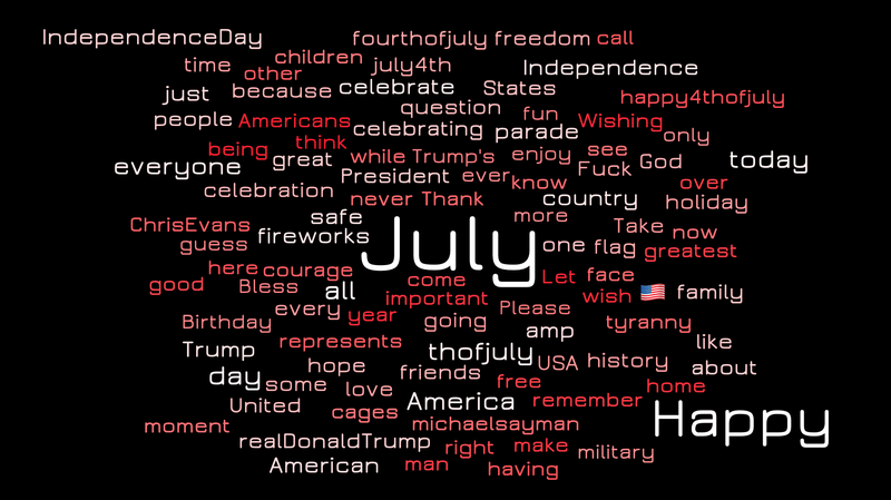 4th of July Tweets wordcloud