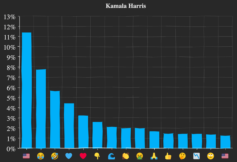 Harris top 15 emojis US election 2020