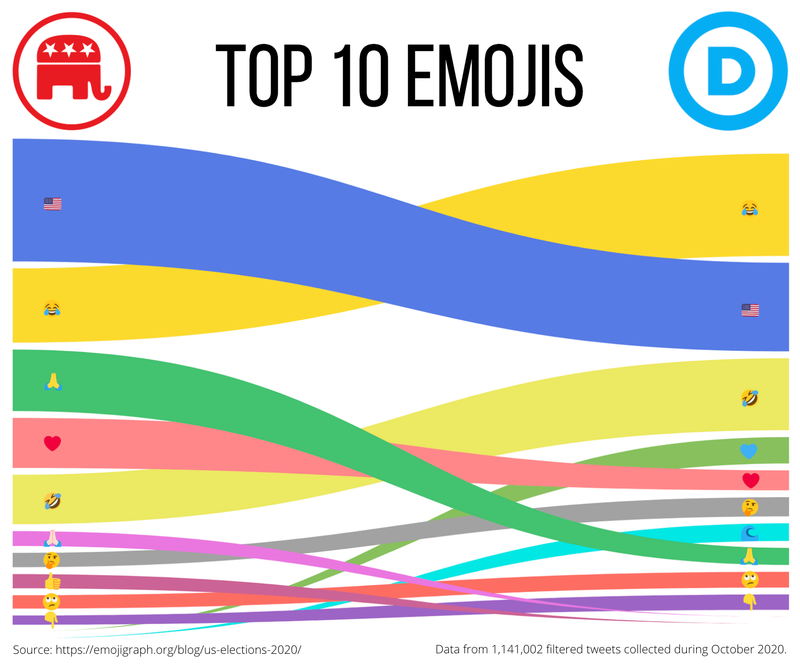 US elections 2020 in EMojis top 10