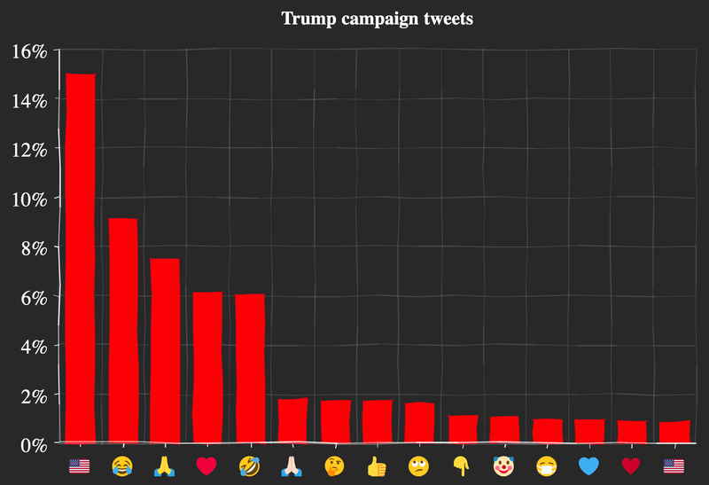 Trump top 15 emojis US election 2020