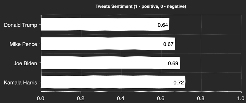 US election 2020 tweets sentiment analysis