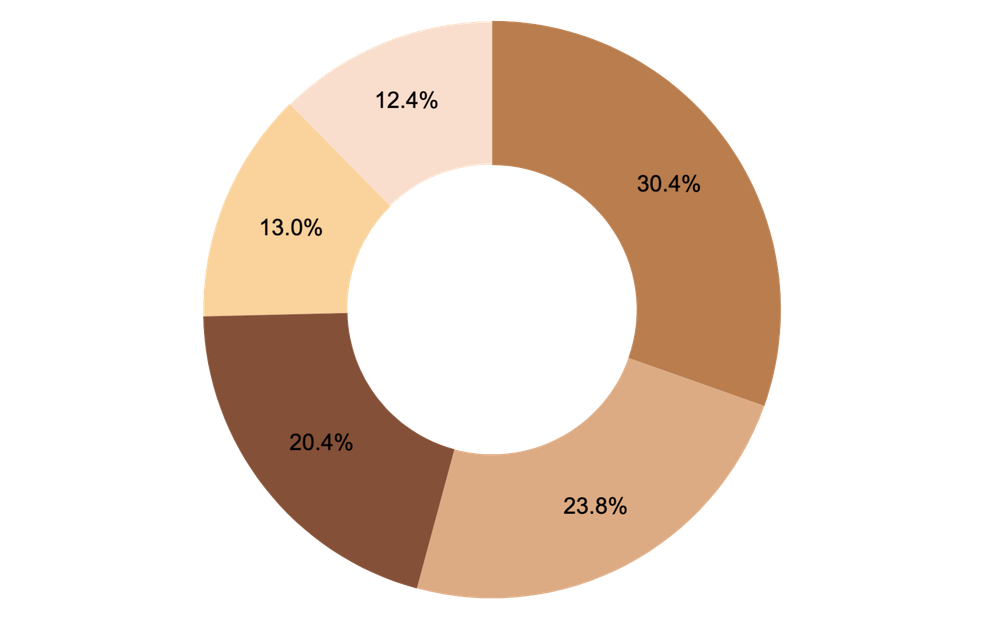 skin tone emojis relative distrubution blm