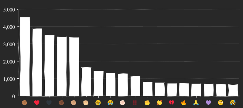 top 18 blm emojis graph